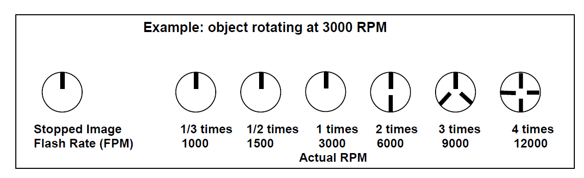 利用頻閃儀測量設備轉速 利用頻閃儀測量設備轉速