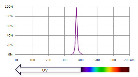 紫外線發射光譜 spectrum_ultraviolet_led.jpg