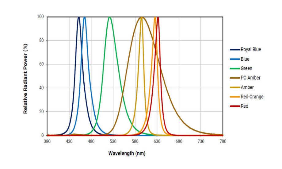 450nm、488nm、505nm、525nm的激發光的光譜圖
