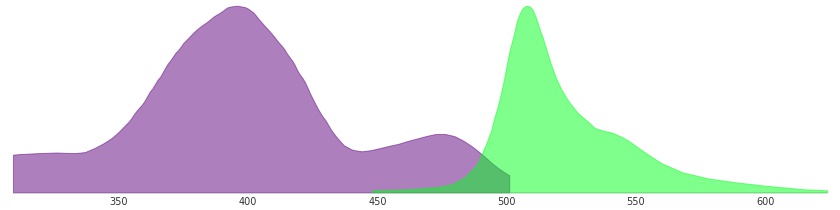 為GFP的激發和發射光譜圖 為GFP的激發和發射光譜圖