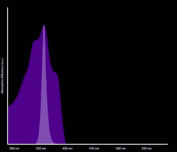 360nm紫外光手電筒的光譜圖 360nm紫外光手電筒的光譜圖
